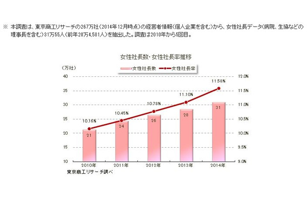 全国の女性社長、4年間で10万人増……延べ31万人へ