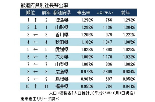 社長輩出率