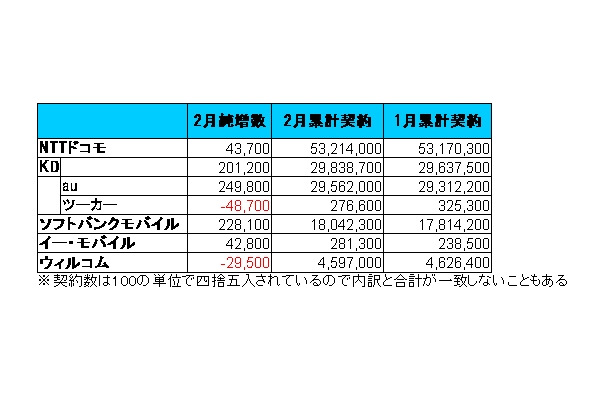 事業者別契約数（純増・累計）