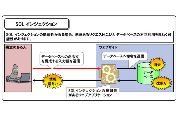 SQL インジェクション　