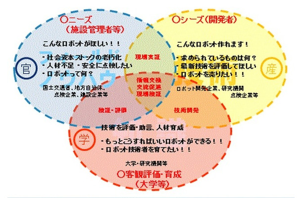 「中部圏インフラ用ロボットコンソーシアム」のイメージ