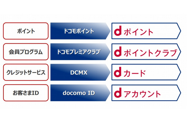 サービスブランドの統一