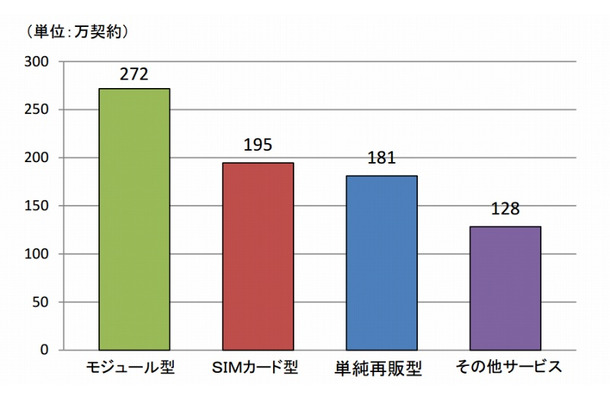 MVNOのサービス類型別の契約数