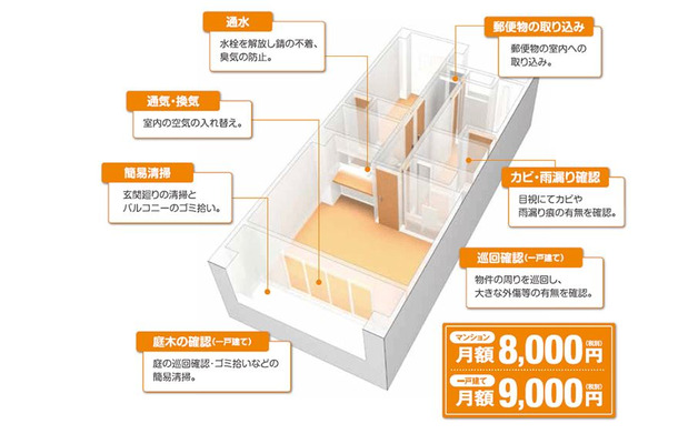 対象となるのは自己所有の居住用不動産。提携先のアクトコールによる空家巡回サービスは同業種でも採用事例が多い（画像は同社webより）。