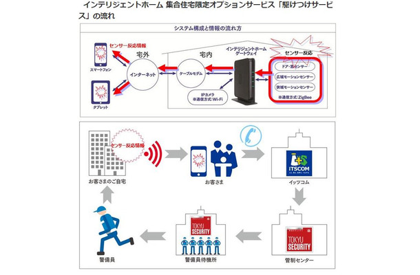 センサーや利用者からの通報を元にイッツコム経由で東急セキュリティへ出動を要請。利用者向けに東急セキュリティのステッカーも提供されるため、犯罪抑止力も期待される（画像は同社リリースより）。