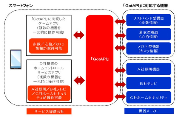 ウェアラブル機器やIoT機器での「GotAPI」使用イメージ図