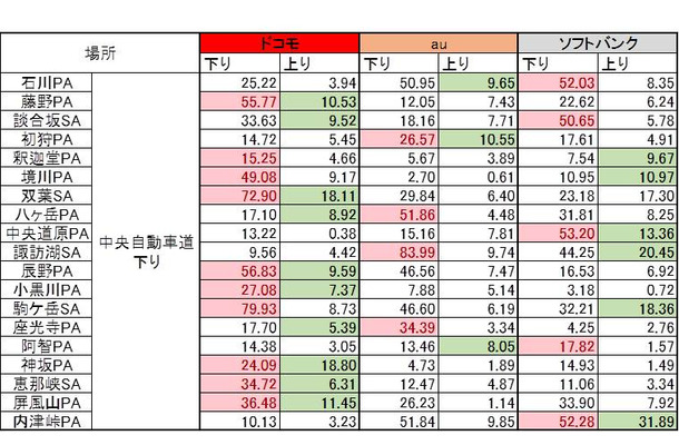 中央自動車道 結果