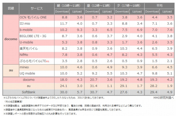 2015年4月格安スマホ通信速度調査の結果