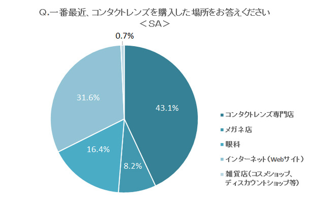 コンタクトレンズはどこで買う？　ネット増加も専門店が首位堅持