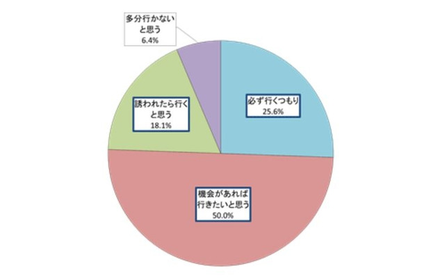 あなたは今年の夏、“ビアガーデン”に行きますか？