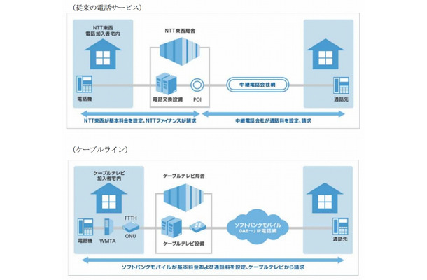 従来の電話サービスとケーブルラインの比較