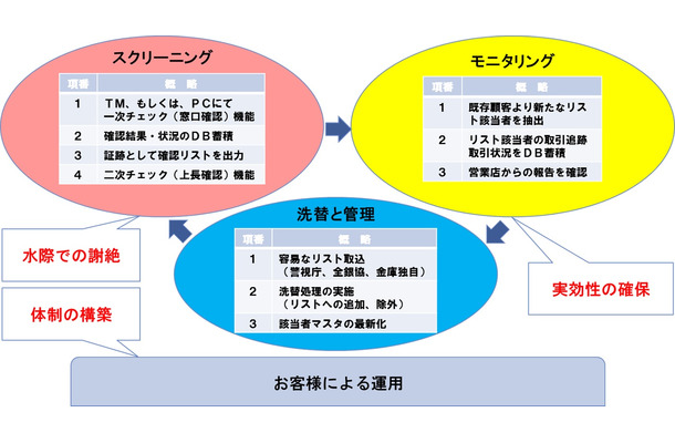 金融機関が反社会的勢力の取引に利用させることを水際で防ぐためのシステムとなっており、管理負荷の軽減を可能としている（画像はプレスリリース）