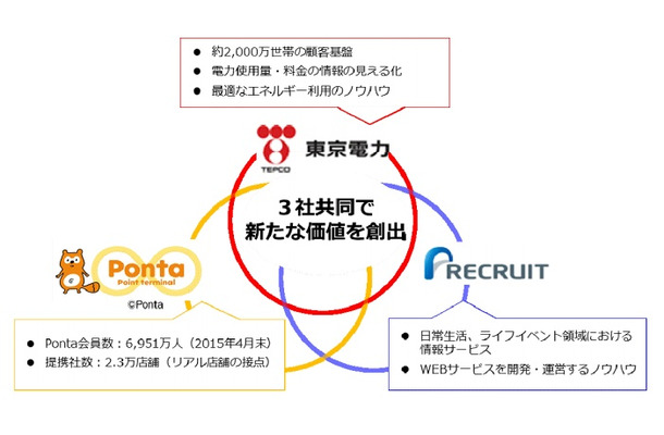 Webサービスとポイントサービスの業務提携イメージ