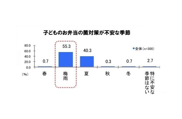 Q. 子どものお弁当の菌対策が不安な季節