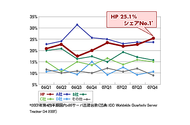 2007年第4四半期国内x86サーバ出荷台数