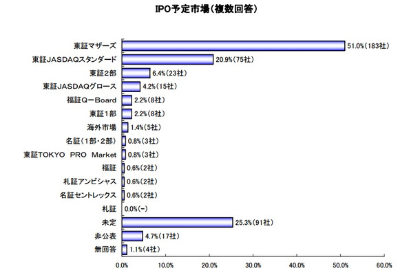 株式上場の予定、「東証マザーズ」が半数超え……帝国DB調べ