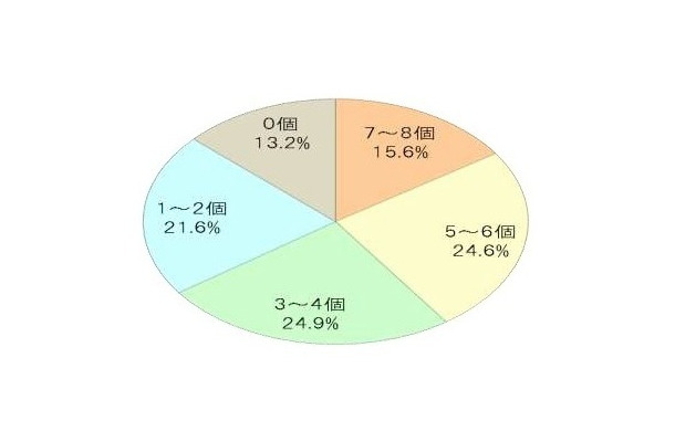 Q. 腸内環境が悪いことを示す8個の質問