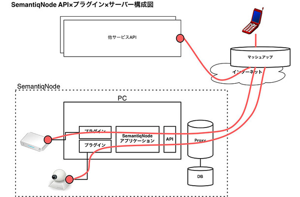 SemantiqNode APIプラグイン×サーバー構成図