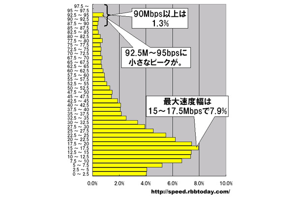 単位はMbps。2.5Mbpsをレンジ幅としたヒストグラムになっている。計測された件数なので実際のシェアを反映しているわけではないが、最も多かったのは15〜17.5Mbpsのゾーンで7.9％を占めている。90Mbps以上の最高速帯の下にボトルネックのようなゾーンが見られる