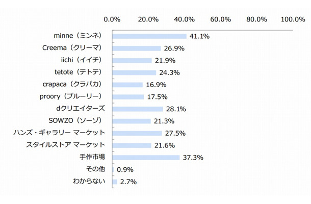 購入・閲覧目的で利用しているハンドメイドマーケットサービス（n=338）