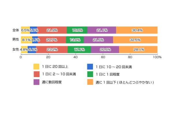 ツイートの頻度（n=474人）