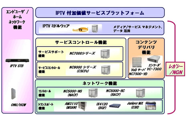 IPTVソリューションのシステム構成イメージ