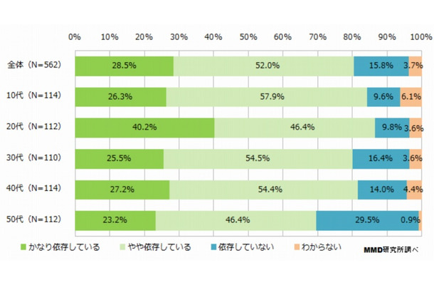 「スマホ依存」の自覚