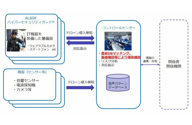 「ALSOKゾーンセキュリティマネジメント」のイメージ