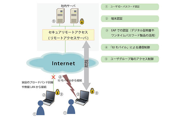 複数の認証で堅牢なリモートアクセス環境を実現