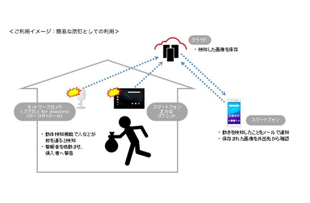 留守中などの部屋みまもり機能の利用イメージ。部屋に設置したスマートフォンやタブレット端末、ネットワークカメラ（別売）で、動作を検知して画像を保存、メールによるアラート通知が可能（画像はプレスリリースより）