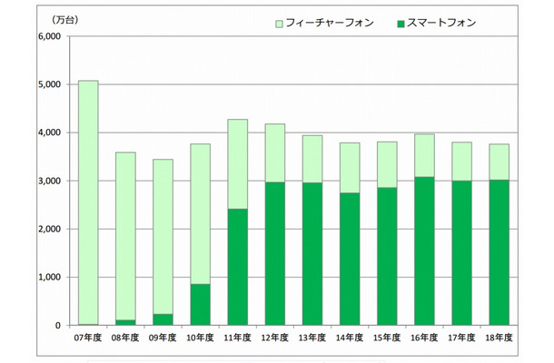 携帯電話端末の出荷台数推移・予測（2015年5月）