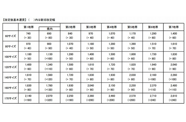 改定後の基本運賃