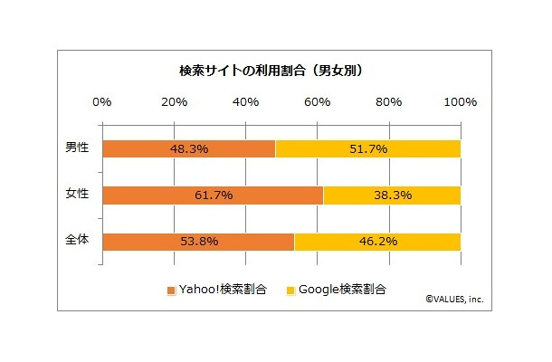 検索サイトの利用割合