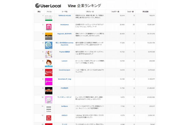 Vine人気ランキング（企業）