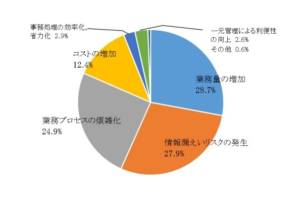 マイナンバー制度への対応による企業の影響・効果