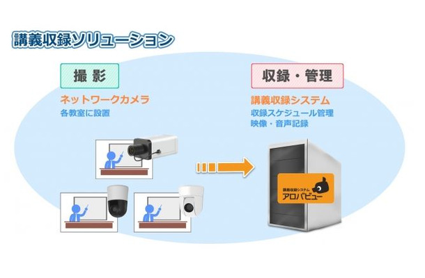 防犯監視カメラのシステムとして大きなシェアを持つ「アロバビュー」を講義収録向けに特化することで、従来型のシステムから大幅なコストダウンを実現している（画像は同社リリースより）。