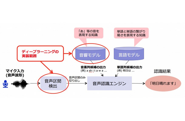 YJVOICEのシステム構成とDNN実装範囲