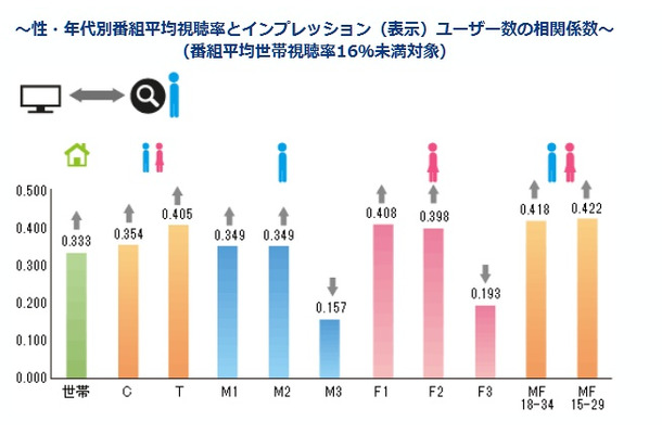 性・年代別番組平均視聴率とインプレッション（表示）ユーザー数の相関係数