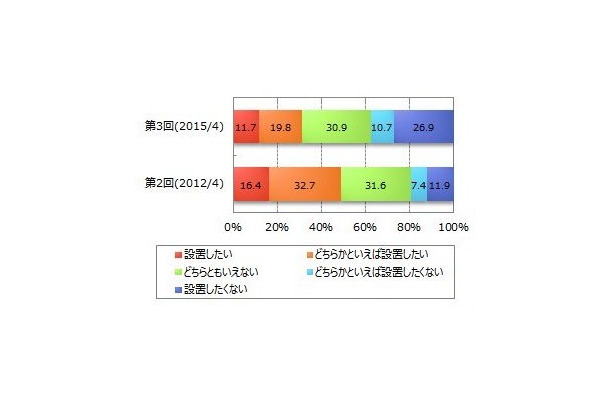 太陽光発電システムの設置意向