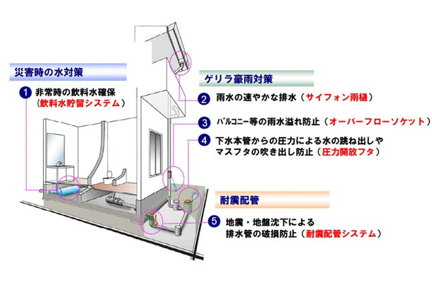 「防災・安心パッケージ」を構成する主な要素は、災害時の飲料水確保、ゲリラ豪雨時の排水対策、地震発生時の配水管の破損防止となる（画像はプレスリリースより）