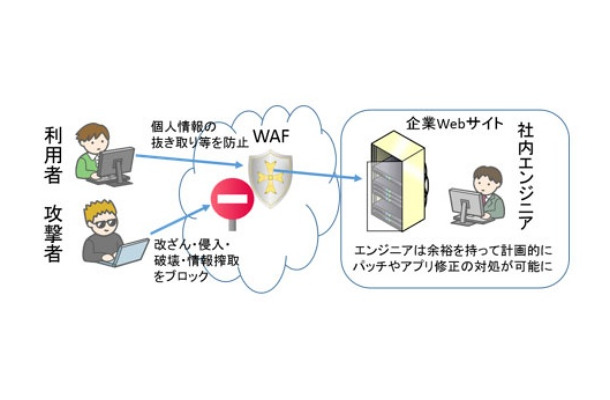 WAFの利用イメージ