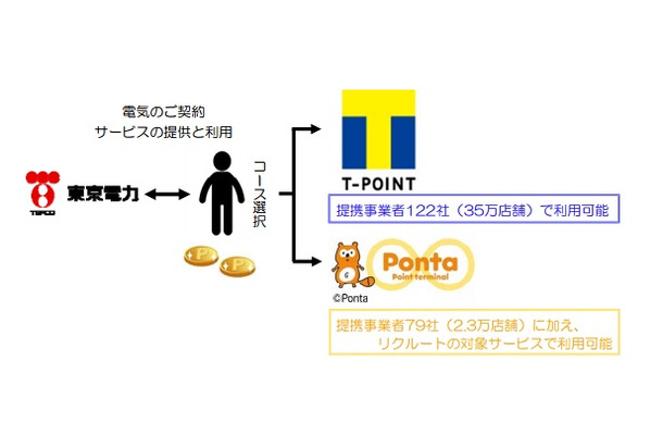 東電によるポイントサービスのイメージ