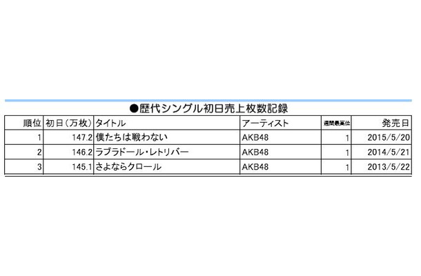 オリコンデイリーシングルランキング歴代最高売り上げ