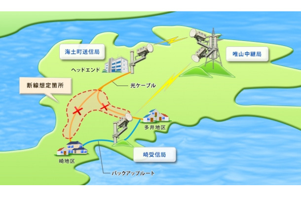 23GHz帯を使用したケーブルテレビ応急復旧・強靭化無線システムは、総務省の「情報通信ネットワークの耐災害性強化のための研究開発」による委託からの研究開発成果となる（画像はプレスリリースより）