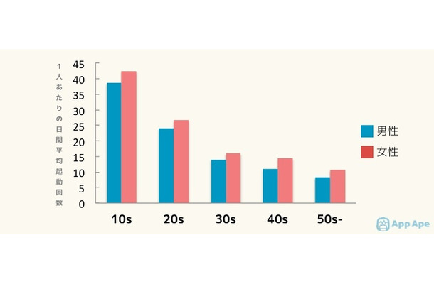 世代別のアプリ平均起動回数