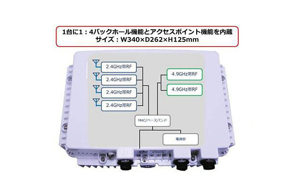 単体で中継装置とアクセスポイントを兼ねるため、メガソーラーの映像監視や臨時の工事現場監視システム、災害現場中継での導入などの用途が想定される（画像は同社リリースより）。