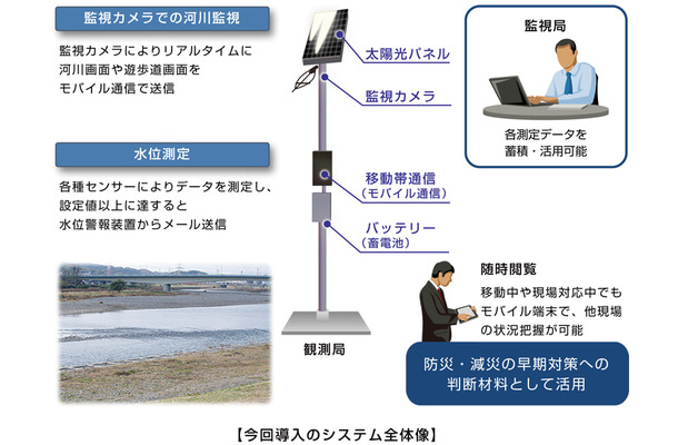 同社が埼玉県の整備事務所に導入した「河川監視システム」。導入の妨げとなっていた電力や通信回線がないという問題を解消している（画像は同社リリースより）。
