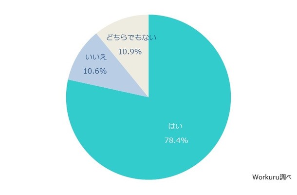 就職活動に不安があるか？（N=320）