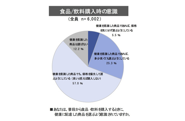 食品・飲料の購入実態と機能性表示食品制度に関する意識調査