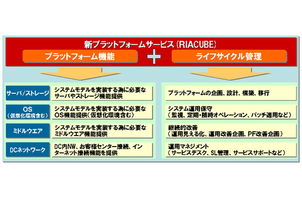 新プラットフォームサービス「RIACUBE」の概要